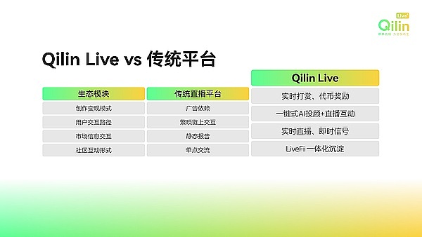 LiveFi 行业万字研报：起源、现状与 Qilin Live生态分析