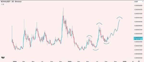 周五变盘警报 BTC与ETH难突破 SOL或先回调 HYPE爆冲后迎回踩 AVAX酝酿大行情