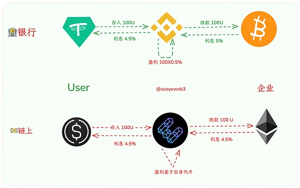 <center>图片说明：YBS 对银行业的冲击</center><center>图片来源：@zuoyeweb3</center>