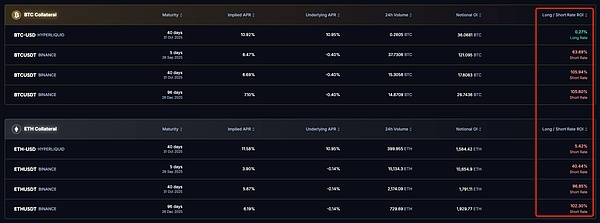 DeFi 小白入门宝典（三）：深度剖析 Boros 的 100% ROI 的原理以及进阶套利策略