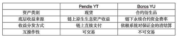 DeFi 小白入门宝典（三）：深度剖析 Boros 的 100% ROI 的原理以及进阶套利策略
