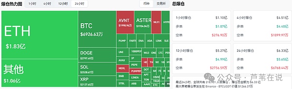 币圈蒸发45亿,22万人爆仓!比特币\以太坊首仓进场,抄底大机会!暴涨币腰斩,AVNT\ASTER