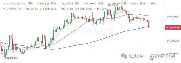 9月22日加密市场分析：血流成河 BTC、ETH带头杀跌山寨币惨遭屠戮（DOGE、HYPE暴跌）
