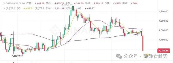 9月22日加密市场分析：血流成河 BTC、ETH带头杀跌山寨币惨遭屠戮（DOGE、HYPE暴跌）