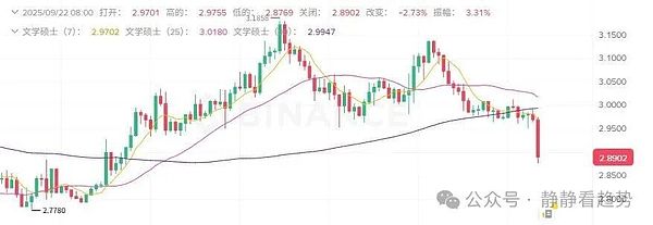 9月22日加密市场分析：血流成河 BTC、ETH带头杀跌山寨币惨遭屠戮（DOGE、HYPE暴跌）