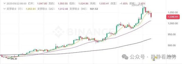 9月22日加密市场分析：血流成河 BTC、ETH带头杀跌山寨币惨遭屠戮（DOGE、HYPE暴跌）