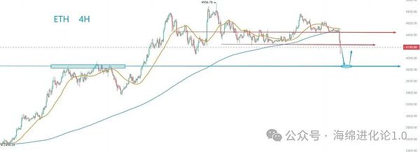 比特币、以太坊暴跌  山寨币崩盘 牛转熊还是暴力洗盘？链上靠BSC撑场？还能布局哪些币子？