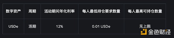 币安USDe奖励发放正式启动 现可享 12% 活动年化收益率