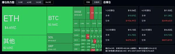 2021以来最大爆仓-BTC闪崩、ETH失守、15亿多头灰飞烟灭——但DOGE要暴拉75%