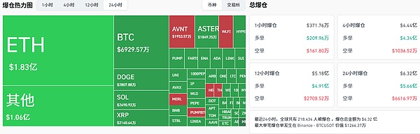 九月魔咒再现 BTC、ETH周一齐跌 平台币点燃全场 BNB创新高 Cake、Aster接力暴拉