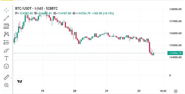 九月魔咒再现 BTC、ETH周一齐跌 平台币点燃全场 BNB创新高 Cake、Aster接力暴拉