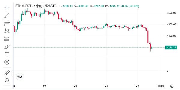 九月魔咒再现 BTC、ETH周一齐跌 平台币点燃全场 BNB创新高 Cake、Aster接力暴拉