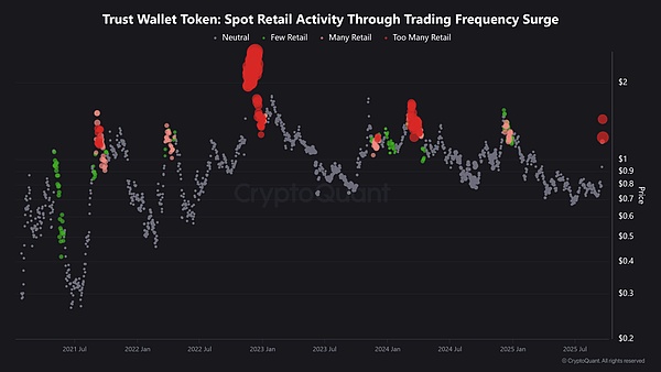 币圈热潮警报：TWT冲高回落、XRP半年或涨6倍