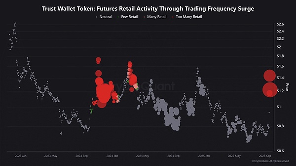 币圈热潮警报：TWT冲高回落、XRP半年或涨6倍