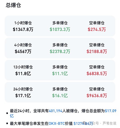 爆仓121亿,竟是牛市“刮骨疗毒”?比特币跌破10万?以太坊下杀4000?山寨获利盘疯狂出逃