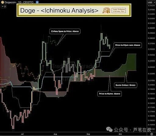 信号确认,狗狗币开启狂暴牛市,背后三大铁证指向唯一方向“涨”