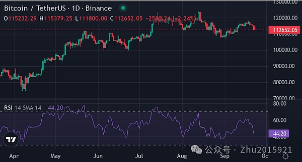 币圈集体回调 5%、BTC 守 11 万、ETH 跌穿 4400、SOL 靠 ETF 还能冲 250 美元？