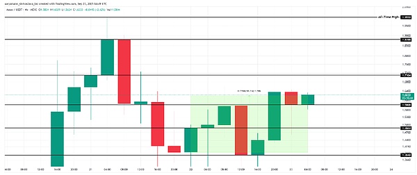 币圈今天集体跳水\BTC 跌穿支撑\ASTER 却逆势涨 24%\这波该慌吗？