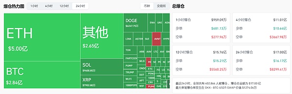24小时爆仓17亿美金 大饼撑不住 ETH震荡下挫 BNB、SOL、XRP等主流币机会在哪