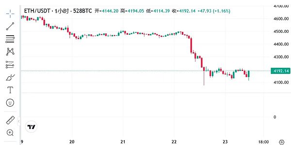 24小时爆仓17亿美金 大饼撑不住 ETH震荡下挫 BNB、SOL、XRP等主流币机会在哪