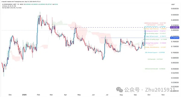 币圈十月要炸？ BTC冲14 万、AVAX 靠 5.5 亿金库起飞、ZBCN、AIC逆势抗跌