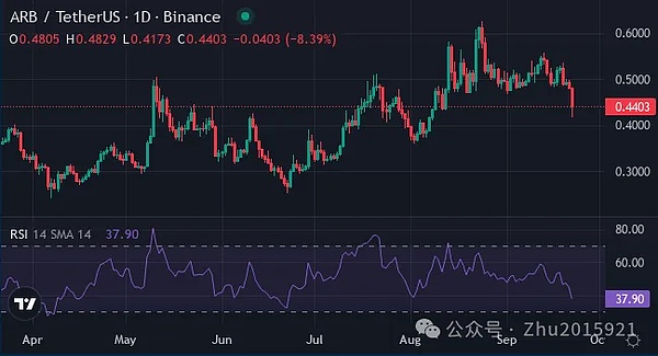 币圈十月要炸？ BTC冲14 万、AVAX 靠 5.5 亿金库起飞、ZBCN、AIC逆势抗跌