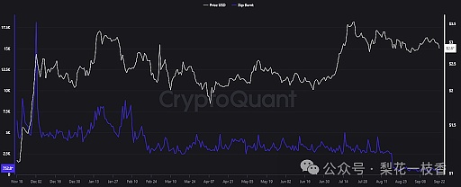 XRP 销毁率急剧下降至接近零 这是怎么回事