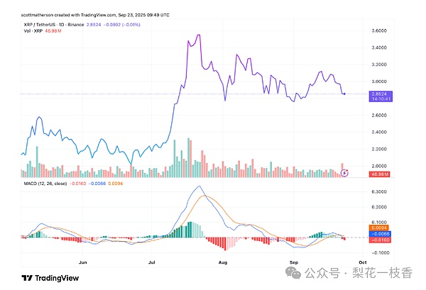 XRP 销毁率急剧下降至接近零 这是怎么回事