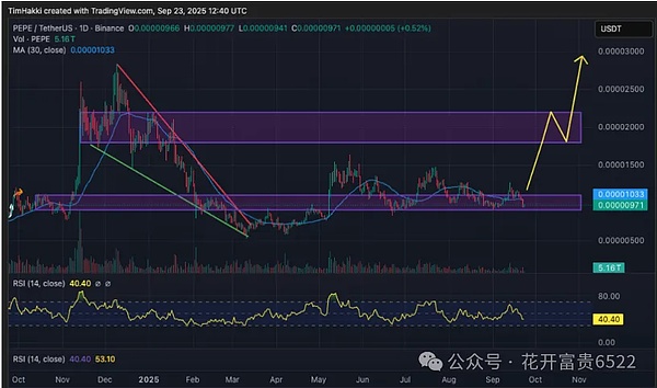 币圈多空厮杀、BTC 震荡能高空低多、ETH 险破 4000、SOL、XRP、SHIB、PEPE是抄底机会？