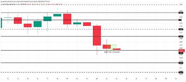 币圈一天跌没320亿、BTC破位、IP狂泻24%、OKB、AVAX、ZBCN却逆势飙涨、抄底机会来了？