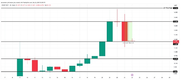 币圈一天跌没320亿、BTC破位、IP狂泻24%、OKB、AVAX、ZBCN却逆势飙涨、抄底机会来了？