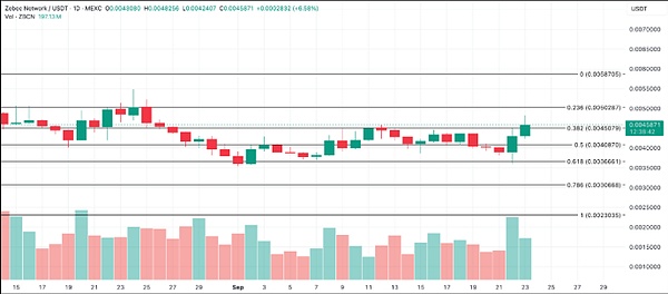 币圈一天跌没320亿、BTC破位、IP狂泻24%、OKB、AVAX、ZBCN却逆势飙涨、抄底机会来了？