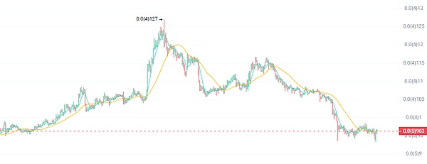 BTC爆仓潮未平 ETH横盘待破局 PEPE酝酿200%反弹 0G狂飙、HEMI跳水、牛市是割肉还是机会