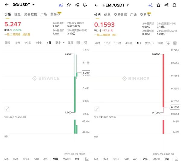 BTC爆仓潮未平 ETH横盘待破局 PEPE酝酿200%反弹 0G狂飙、HEMI跳水、牛市是割肉还是机会