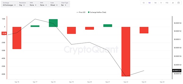 BTC守稳高位、山寨币轮换减弱、DOGE与SHIB在迷雾中释放看涨信号