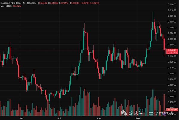 DOGE ETF如期上市,为什么狗狗币价格却暴跌?巨鲸暗中囤币6亿,难道人傻钱多?