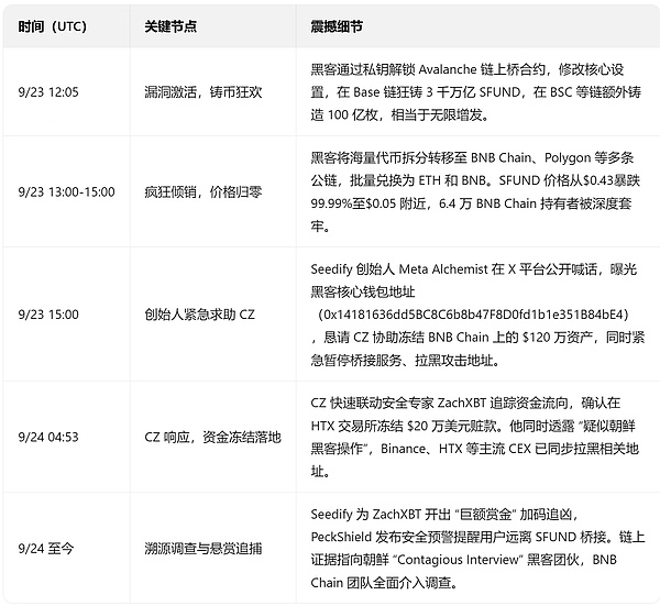 惊魂 28 小时：SFUND 跨链桥遭朝鲜黑客血洗、CZ 出手冻结资金、Web3 安全警钟再鸣