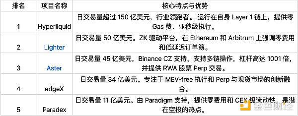 为什么所有交易所都在疯狂拥抱Perp DEX？