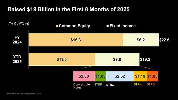 <center>Picture Caption: Strategy Raised Nearly $19 Billion</center><center>Source: @Strategy</center>