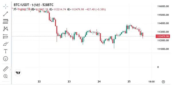 BTC突破还是砸盘 ETH守4000成拉锯战 DOGE分批埋伏 山寨轮动谁能活
