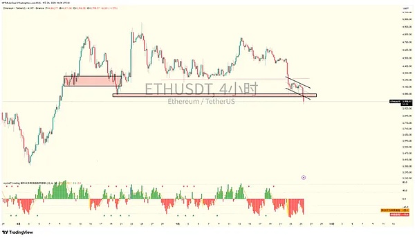 BES 带崩山寨多单、BTC假突破套牢、ETH跌破 4000、CZ带火 SIGN救命、10月 BTC冲 12万有望