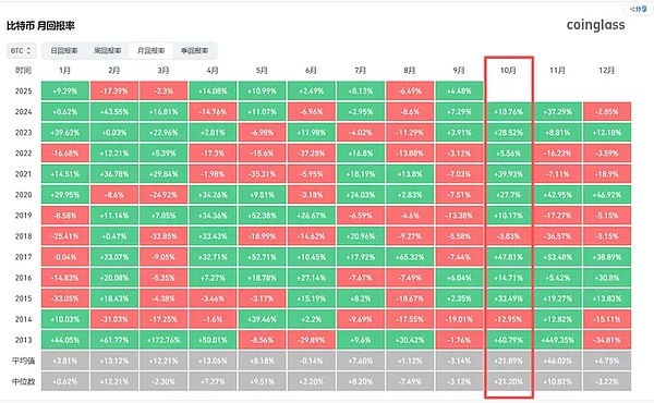 BES 带崩山寨多单、BTC假突破套牢、ETH跌破 4000、CZ带火 SIGN救命、10月 BTC冲 12万有望