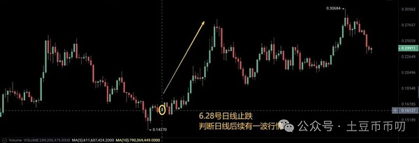 狗狗币价格预测:DOGE空头控盘.今夜能否守住0.23?真能涨到1美元?