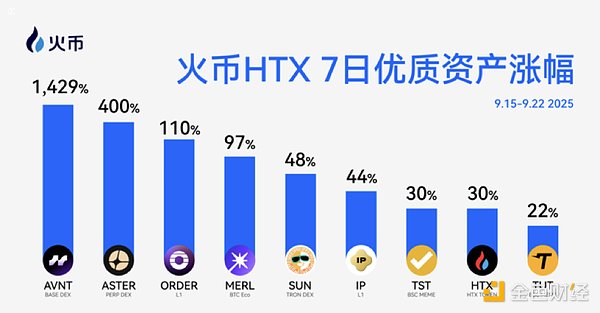 火币HTX上新资产一周回顾：新币AVNT周涨幅达1429% 链上合约交易所赛道爆发