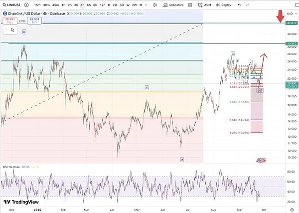 BTC 精准回落、ETH、LINK 有机会、IP 要反转？CZ 下一个推币密码曝光