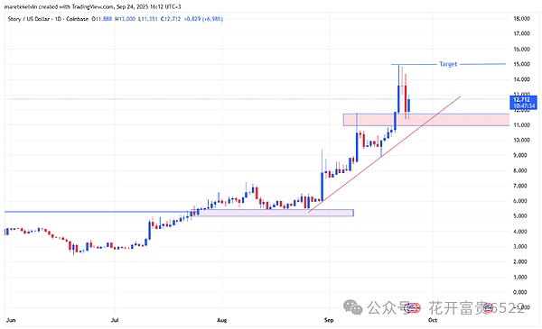 BTC 精准回落、ETH、LINK 有机会、IP 要反转？CZ 下一个推币密码曝光