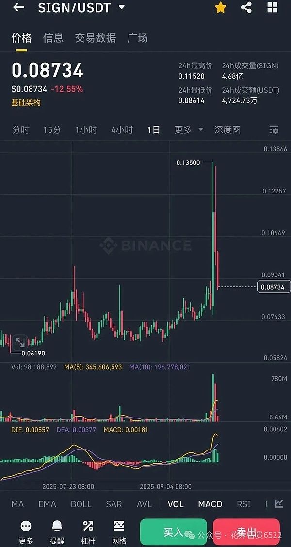 BTC 精准回落、ETH、LINK 有机会、IP 要反转？CZ 下一个推币密码曝光