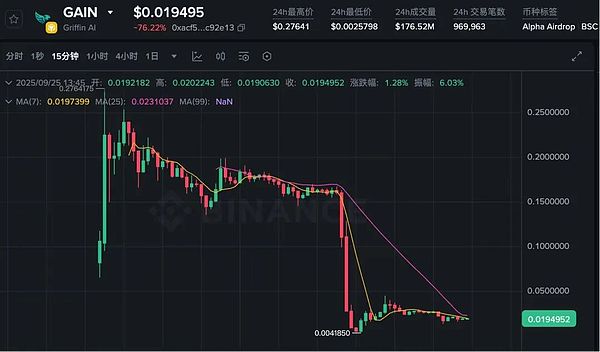 上线半日遭黑客攻击、币价崩盘 币安 Alpha 新秀 GriffinAI 深陷「跑路」争议