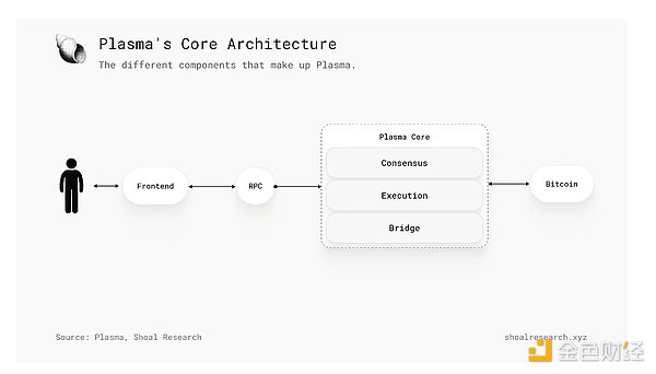 稳定币的万亿美元机会：Plasma 准备好了吗？