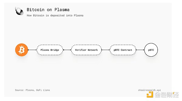 稳定币的万亿美元机会：Plasma 准备好了吗？